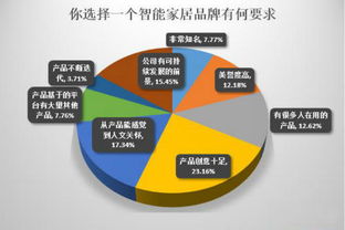 2014中国智能家居产业年度总结报告 下